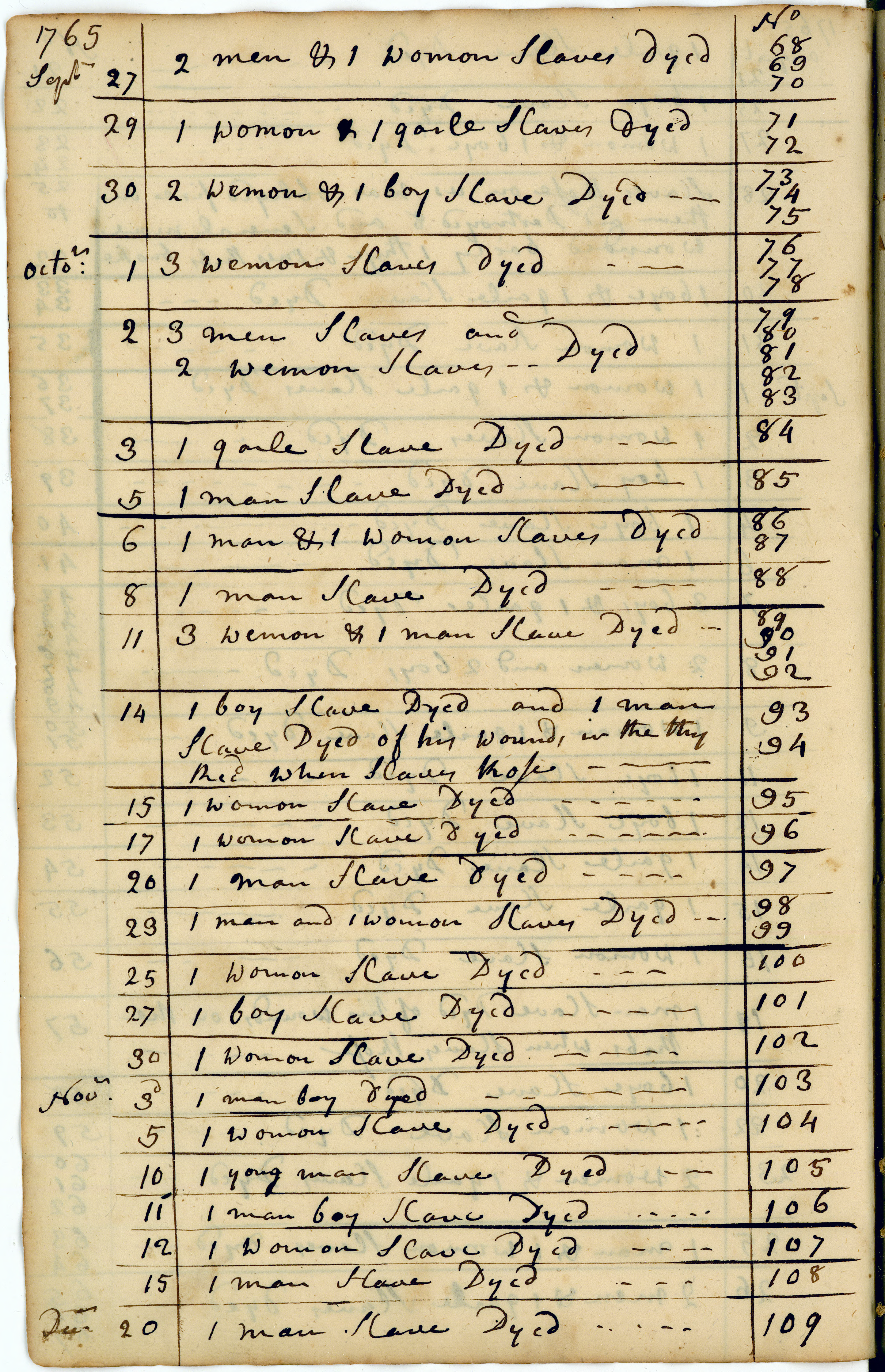 Handwritten page from the Sally account book, documenting deaths of enslaved people by quantity, gender, age group, and date in September, October, and November 1765