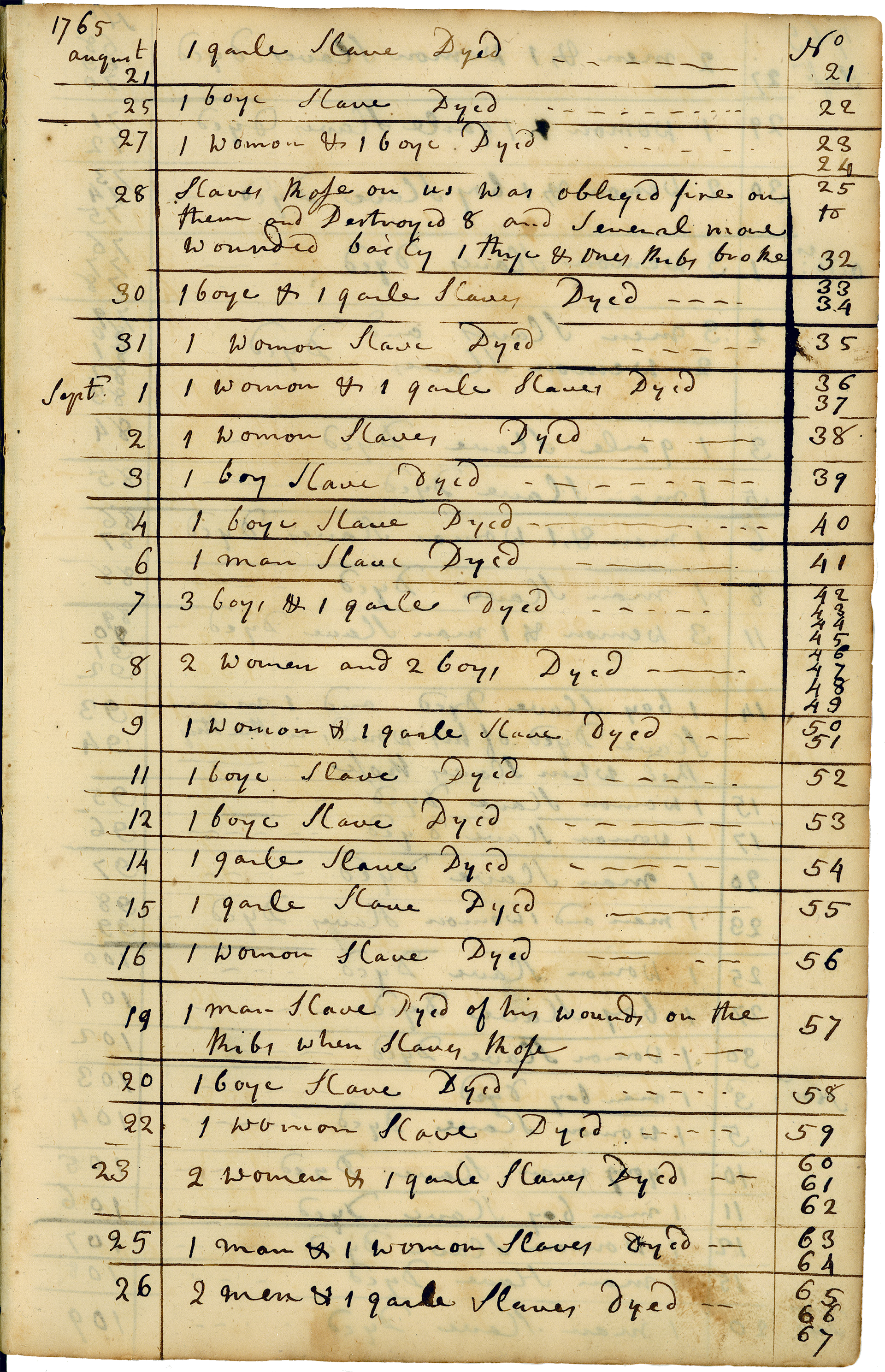 Handwritten page from the Sally account book, documenting deaths of enslaved people by quantity, gender, age group, and date in August and September 1765
